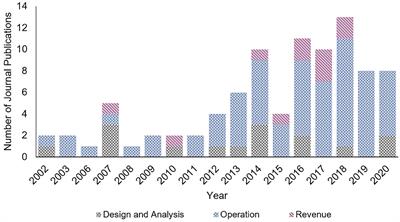 Drivers for Intermittent Water Supply in India: Critical Review and Perspectives